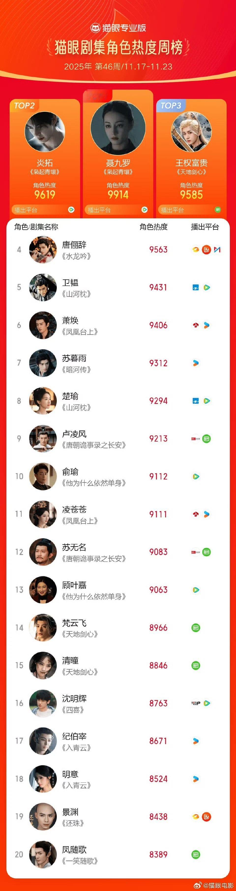 在《枭起青壤》中饰演的“聂九罗”成为第46周猫眼角色热度榜冠军！ 