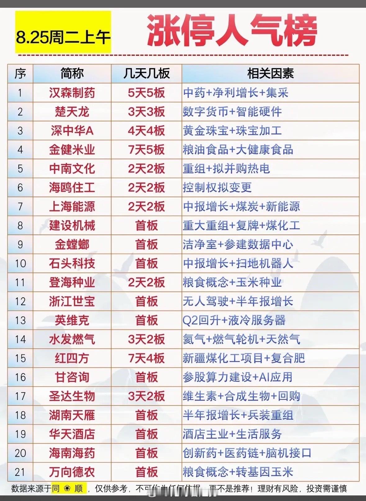 8月25日涨停人气股，股市排行榜，涨停股票排行。8月25日的股市那叫一个热闹，涨