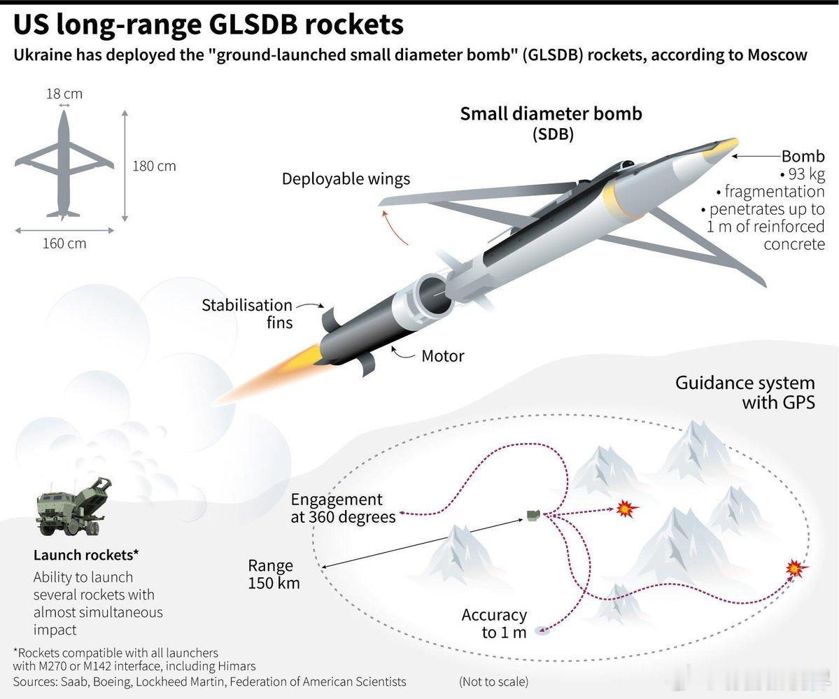 拜登政府购买的美国地面发射小直径炸弹 (GLSDB) 正在运往乌克兰，这些炸弹经