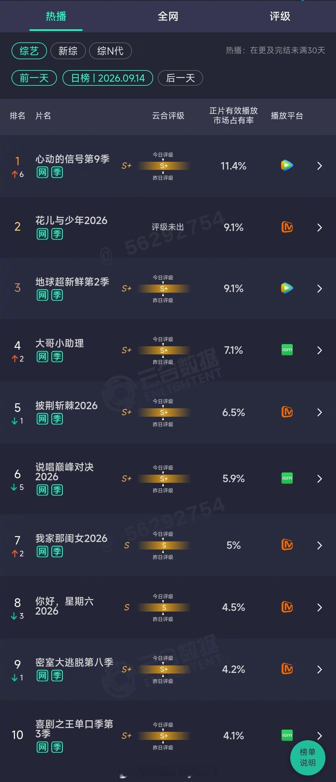 2026年09月14日云合综艺正片有效播放量市占率TOP101 心动的信号第9季