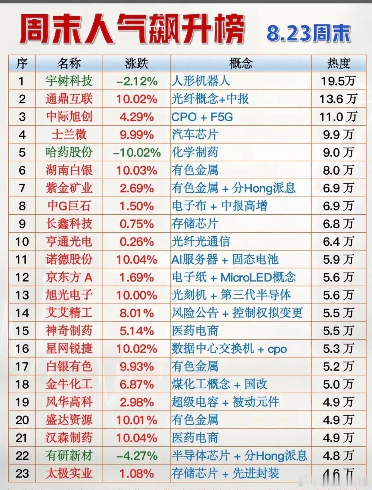 8.23周日  周末财经热点人气榜！1.人形机器人2.化学制药3.光纤光通信4.