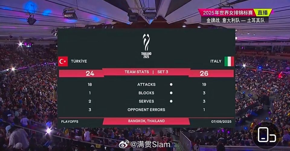 女排[超话]2025女排世锦赛意大利女排vs土耳其女排 意大利🇮🇹26-24