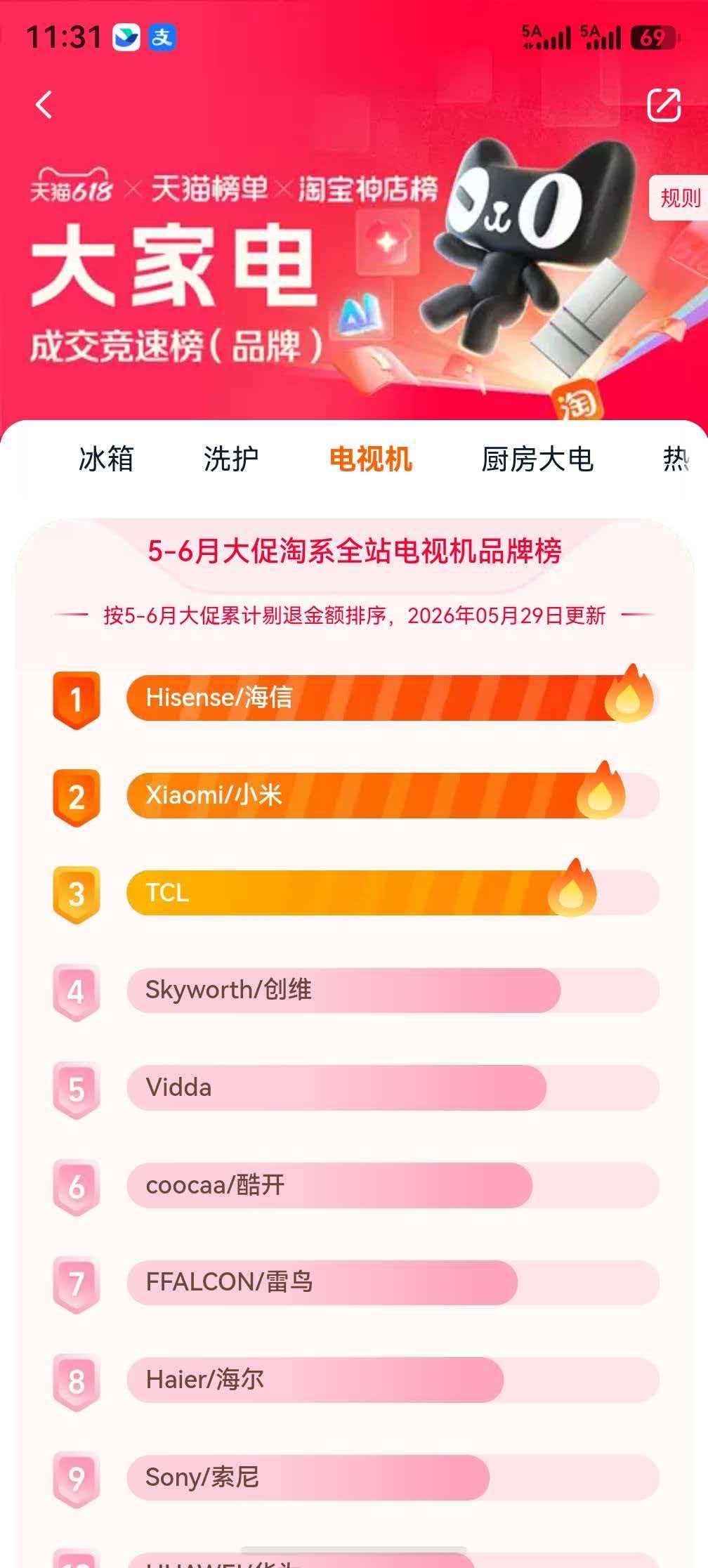 618大促来袭，海信电视多平台销量登顶
一年一度的618大促来咯，海信电视销量领