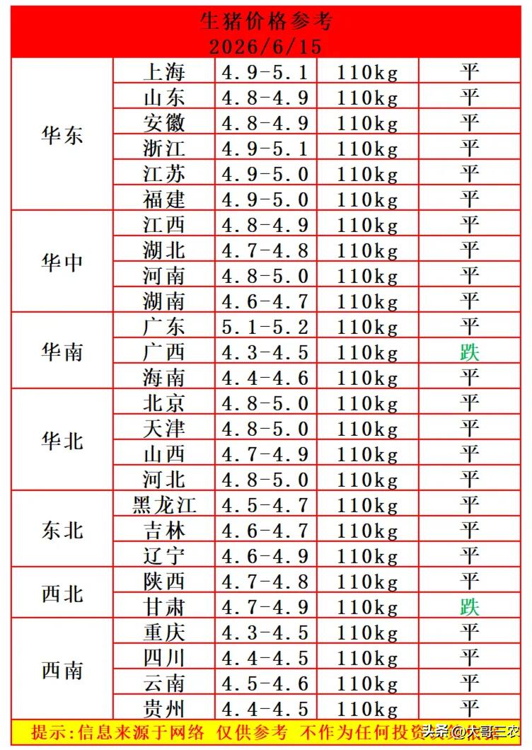 明天（6月15日）猪价再次回稳，只有两个省份猪价微跌，现在的猪价是涨不动也跌不动