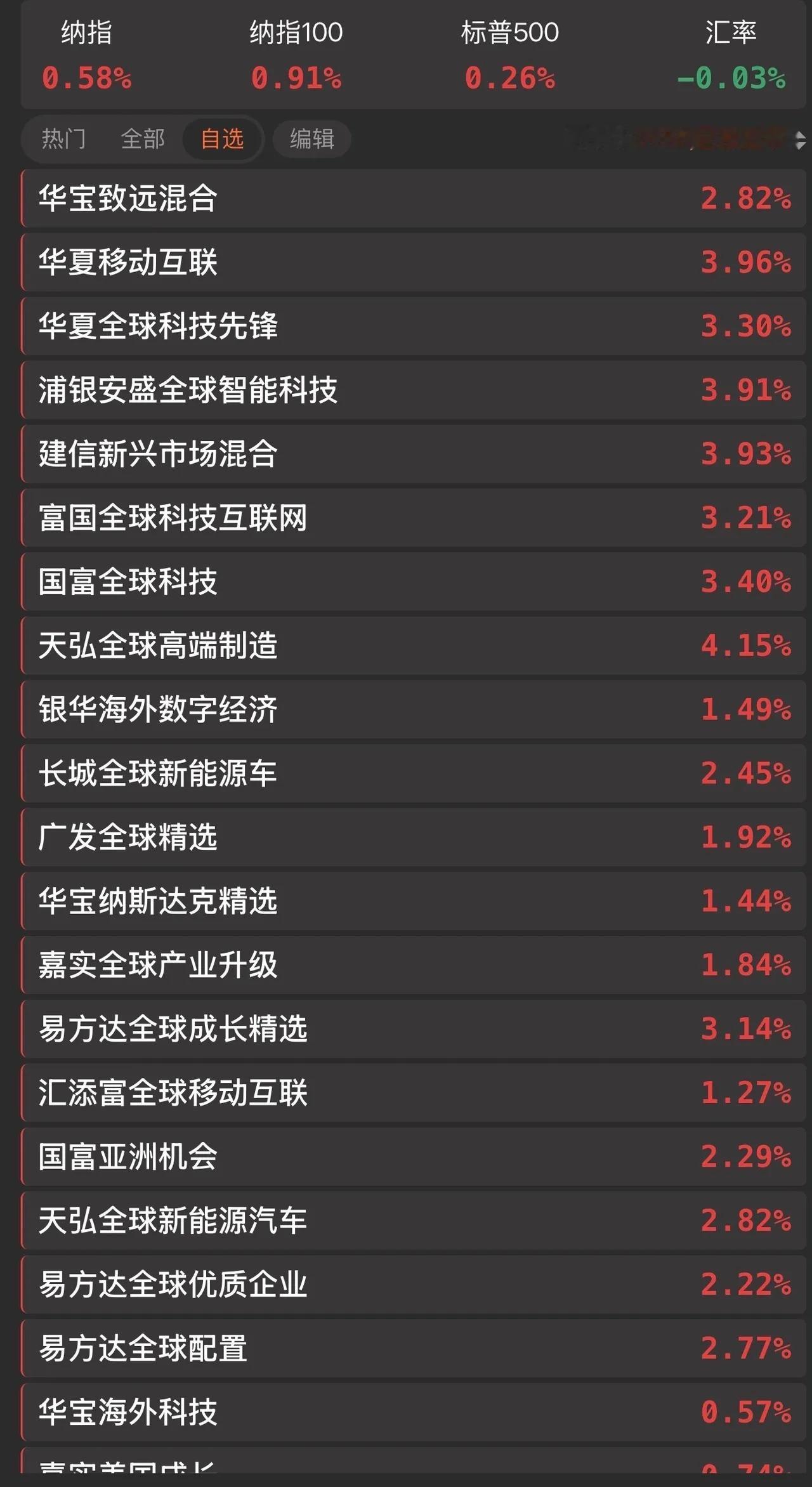 12号22点美股夜盘最新：8月12日美股三大指数集体高开，纳指涨0.9%。CPI
