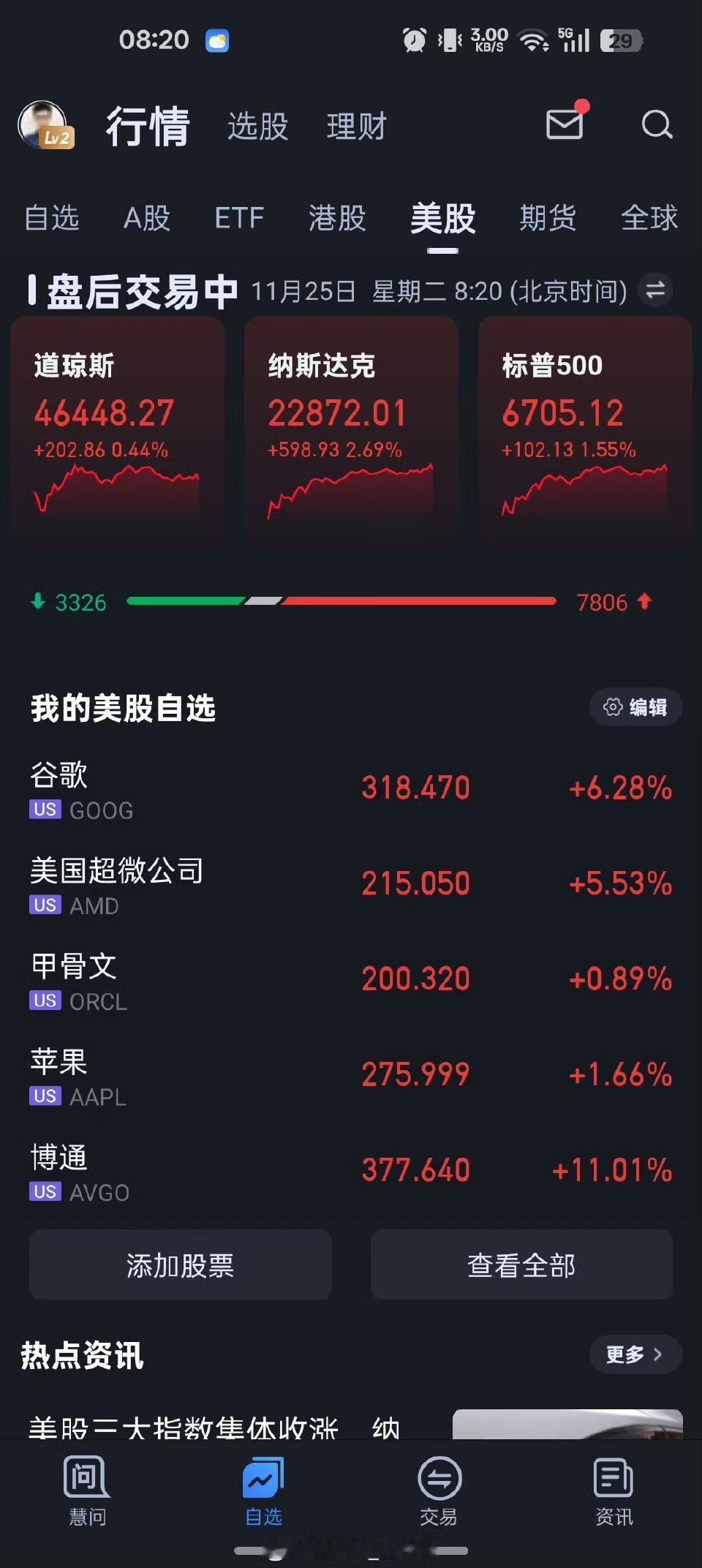 谷歌母公司股价暴涨近70%！市值逼近4万亿，AI+云业务成逆袭王牌
 
科技圈又