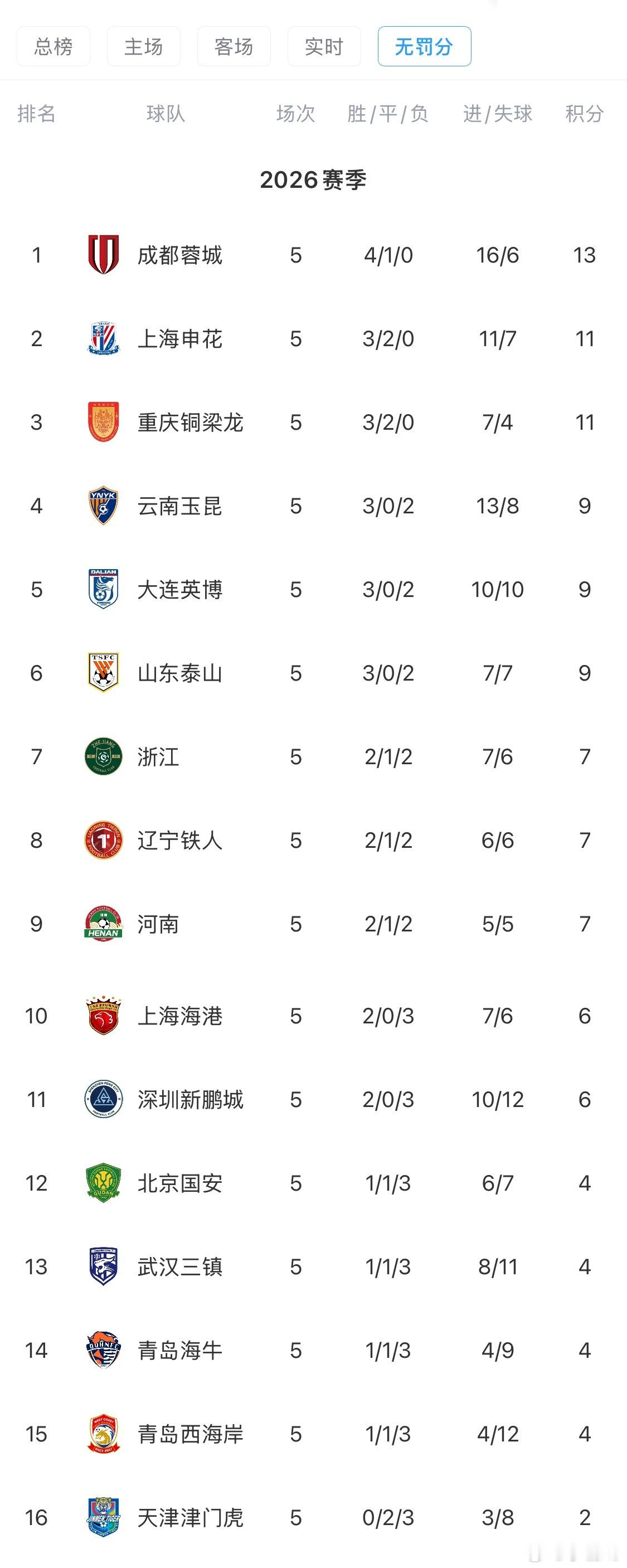 直播吧做了个无扣分积分榜。