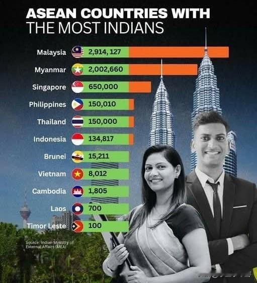 东南亚国家各有多少印度裔居民？
 
印度社群在东南亚各地根深蒂固，其历史可追溯至