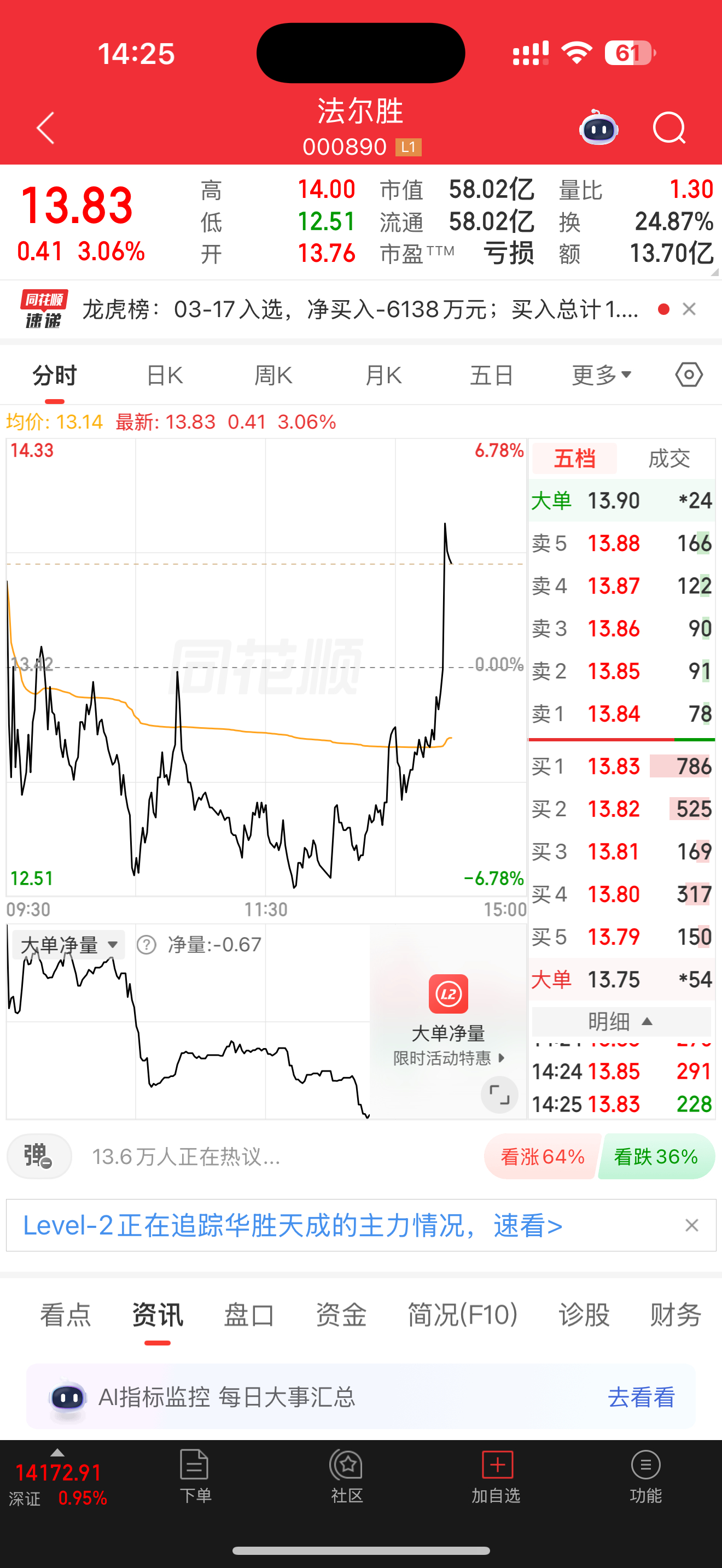 法尔胜太强了，深水区都能直线翻红，给力，后面尾巴就不吃了，先落袋等二波 