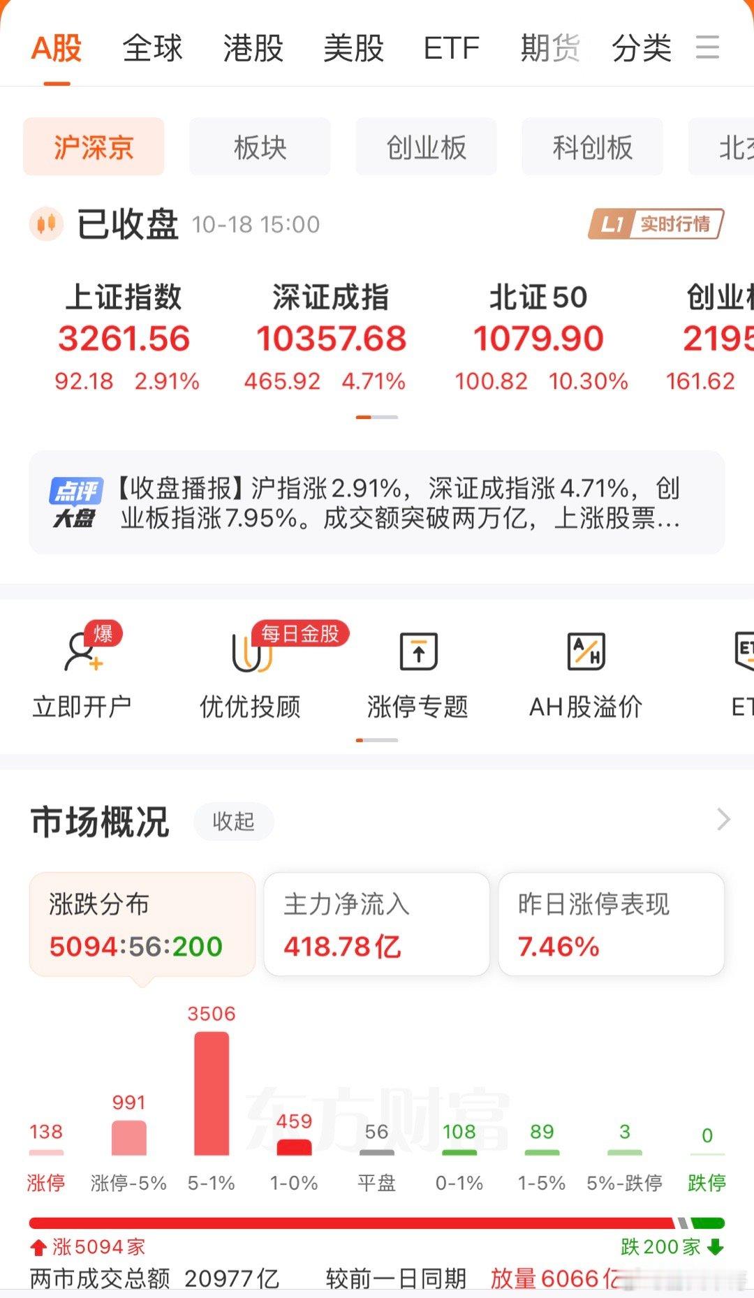 要喊：牛回，速归！创业板涨超7.95%，科创50涨幅超11.33%，北证涨幅超1