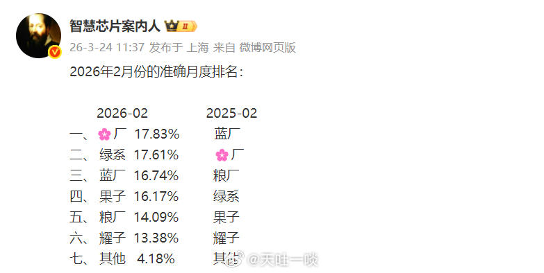 2月份排名出炉华为无可争议的拿下第一，OPPO紧随其后，vivo排名第三。苹果仅