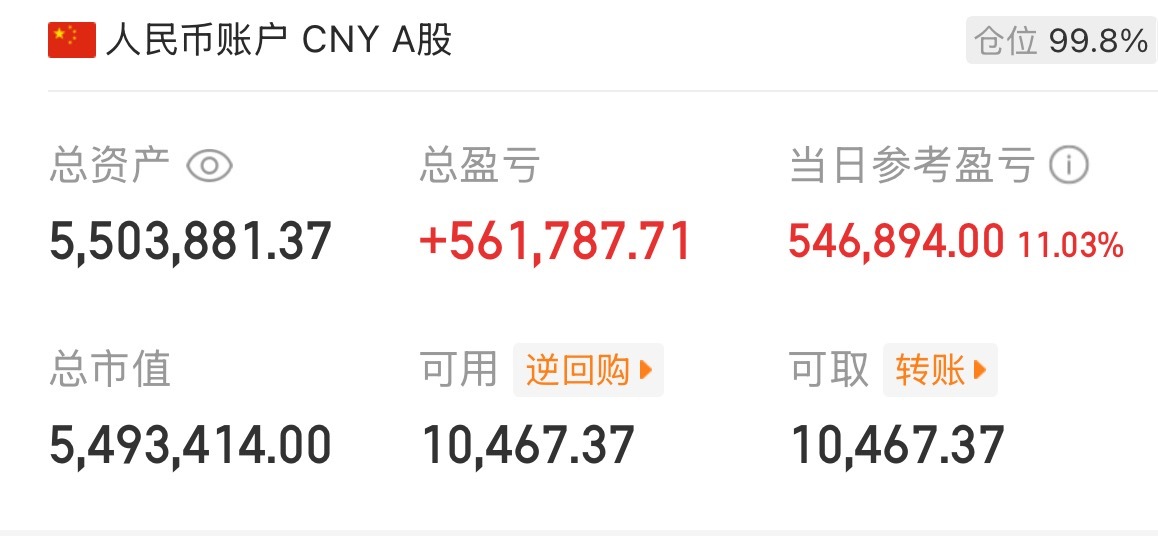 双创大涨创新高，科技股还能追吗？家人们，收盘了，今天行情反差直接拉满！创业板大涨