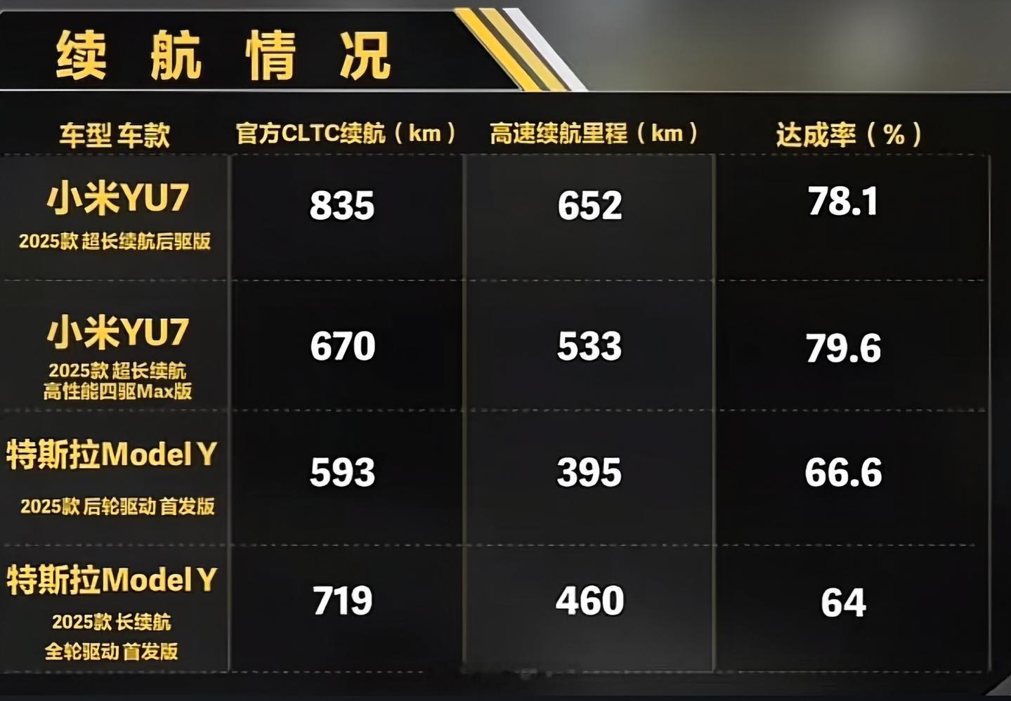小米YU7 高速续航实测，无论是小米YU7标准版，还是Max版本对比特斯拉，都是
