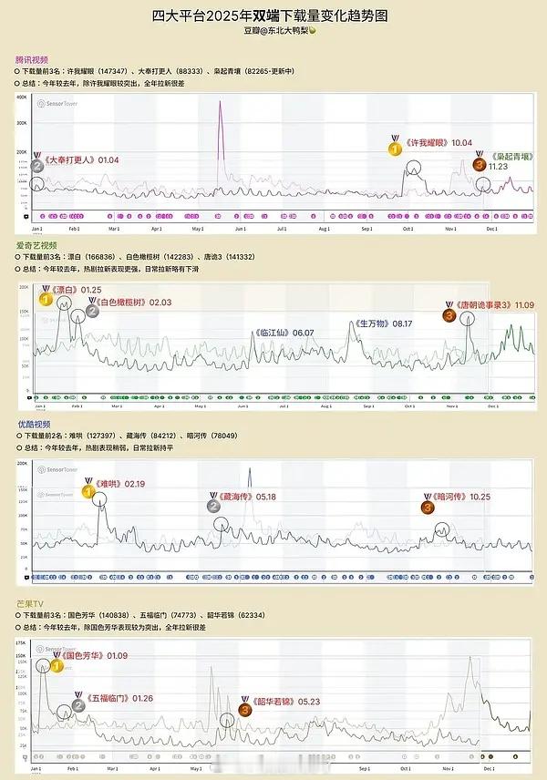 2025爱腾优芒四大平台电视剧下载量变化趋势图🈶️ 