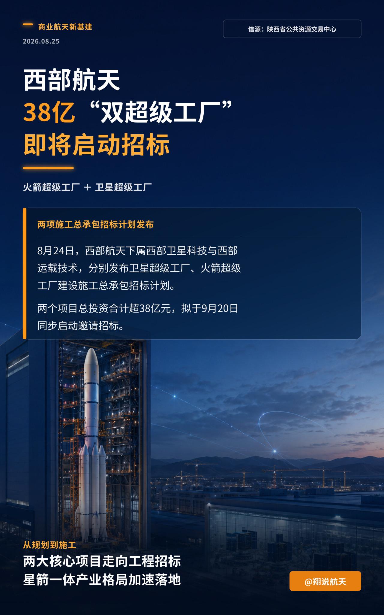 8月24日，西部卫星科技与西部运载技术分别发布卫星超级工厂、火箭超级工厂建设施工