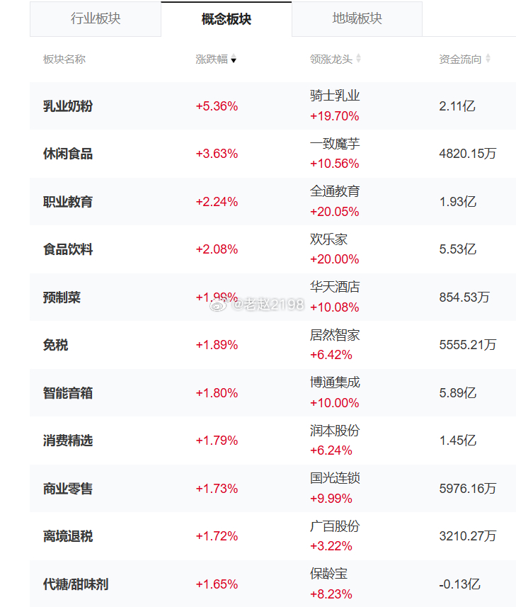 当前市场热点在AI应用和旅游、消费方向，跌幅靠前的还是芯片、半导体等科技股，另外
