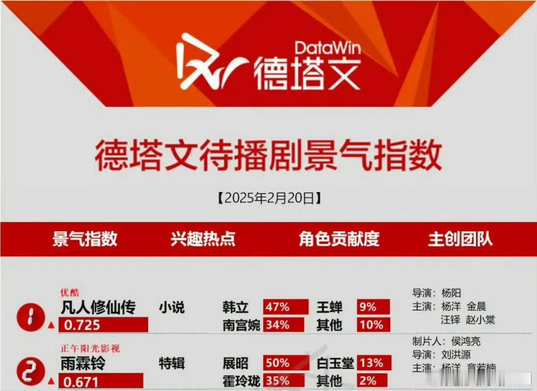 杨洋 两部剧《雨霖铃》《凡人修仙传》连续两天德塔文待播剧第一第二[鼓掌][鼓掌]