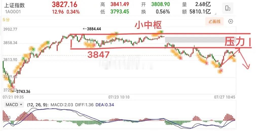 低开高走，修复来了，指数企稳了吗？  在经历过周五的大跌之后，今天指数有所修复，