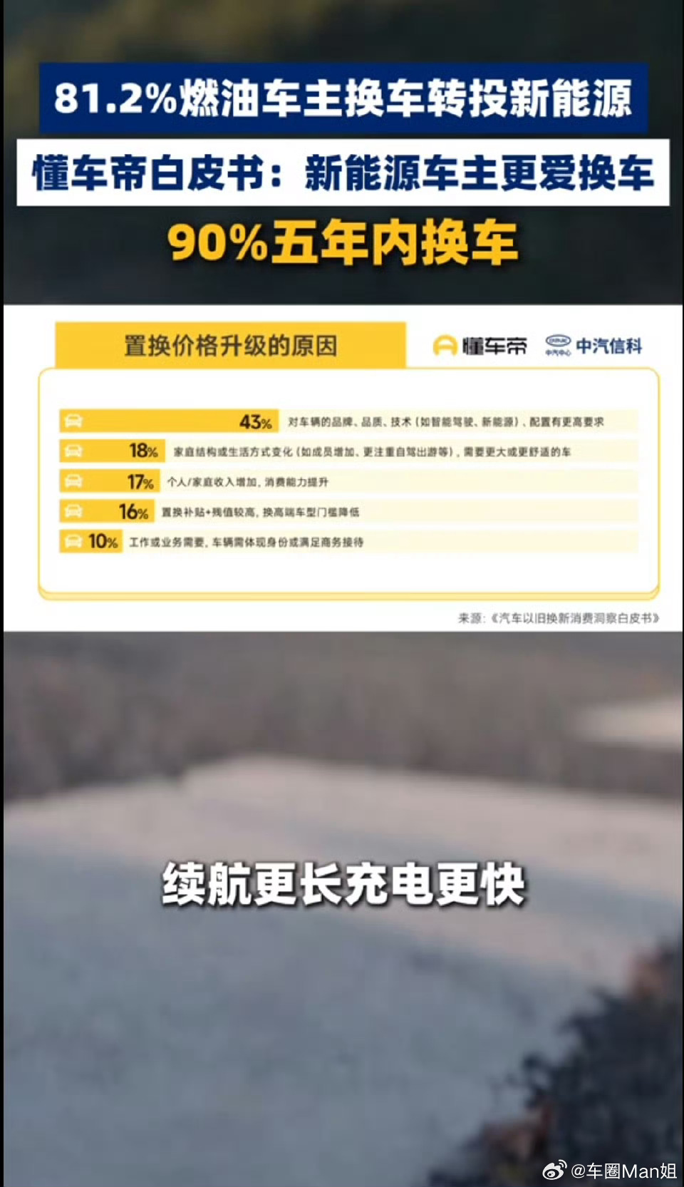 8成燃油车主换车选新能源 最新数据太真实了！81.2%燃油车主换车直奔新能源，7