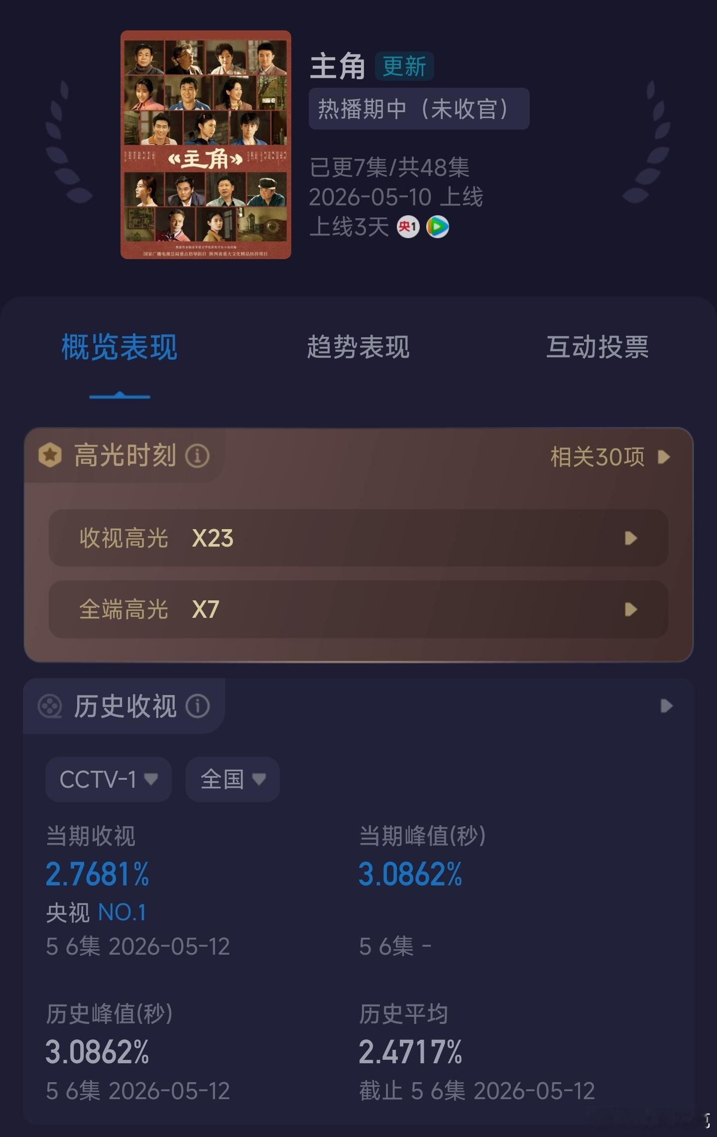 主角 次日cvb收视率3.628%。今晚酷云收视率均值2.7681，cvb可能破
