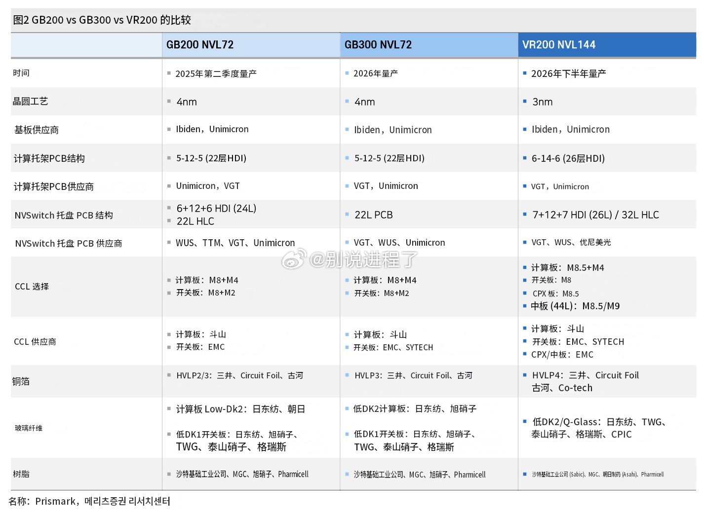 Meritz证券：GB200 NVL72、GB300 NVL72及VR200 N