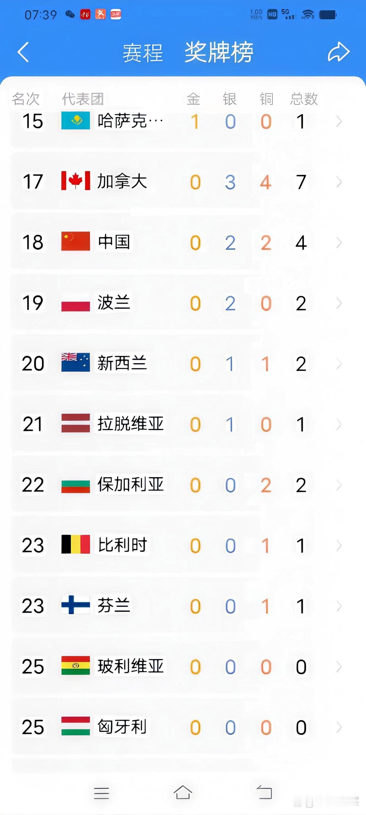 米兰冬奥会第六天，金牌榜上中国代表团的名字后面，依然是个零。
谷爱凌拿了一块银牌