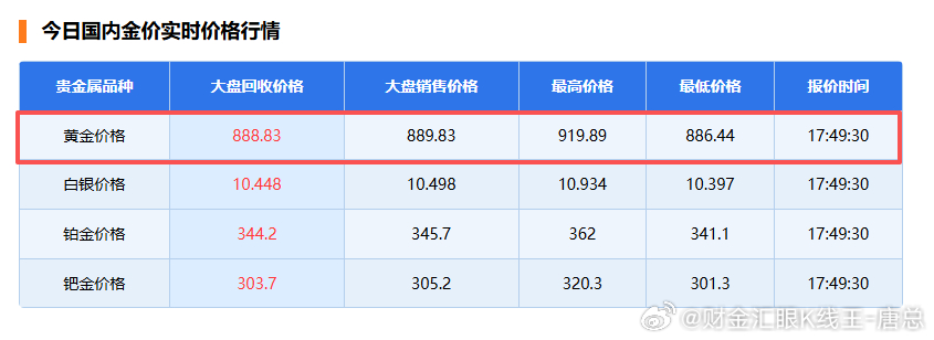 金价回调，让一些空单的朋友得以解套，但也让之前跟风买黄金的朋友感到头疼。我收到一