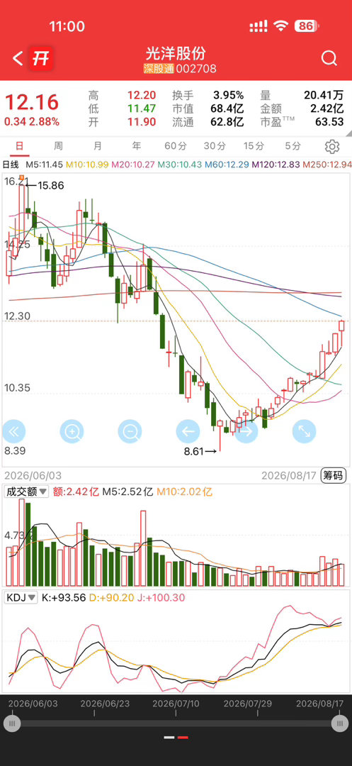 光洋股份日线级别很漂亮，五日线不破有机会可以坐下笔记 