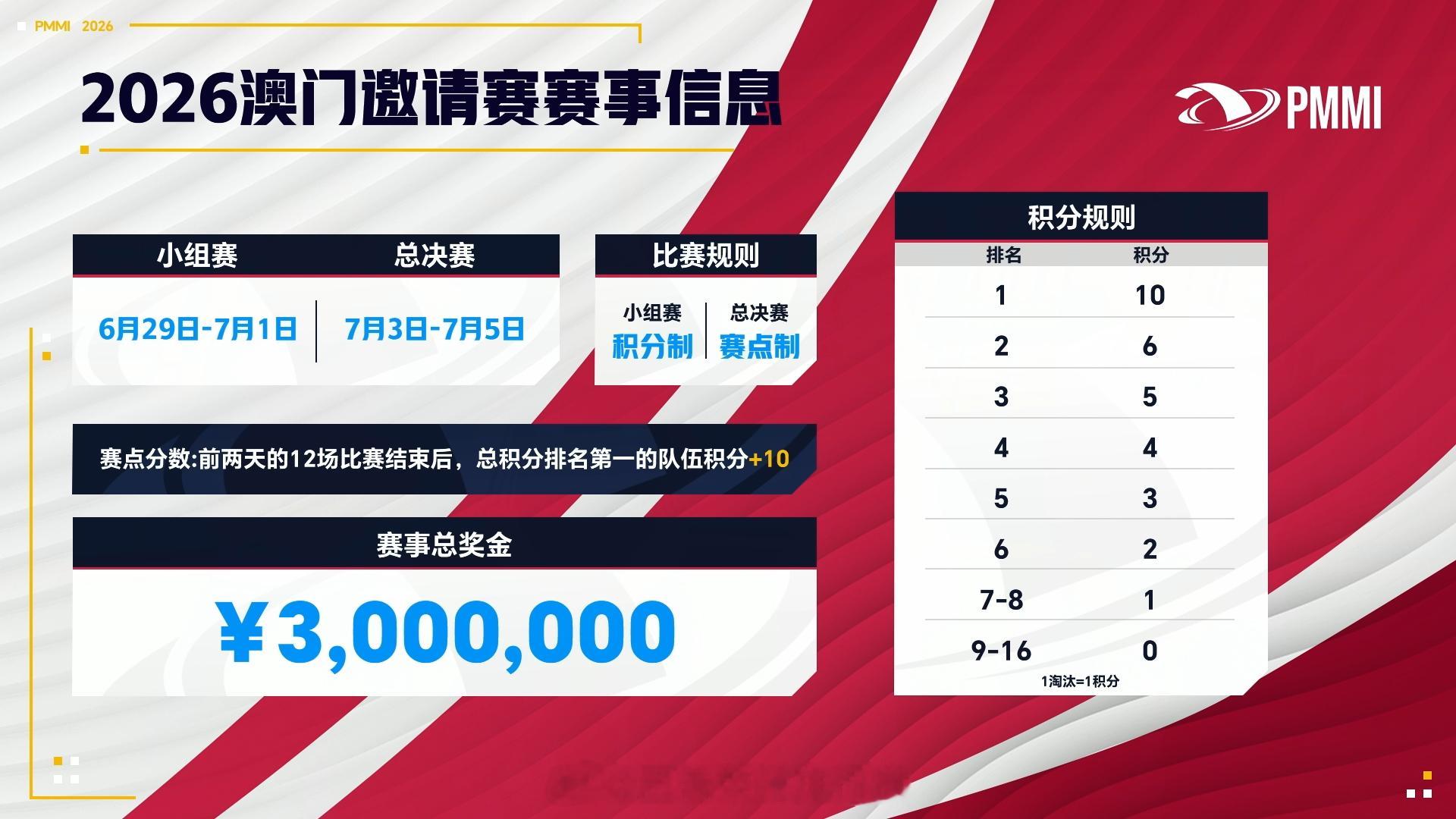 澳门邀请赛抽签结果澳门邀请赛抽签仪式抽签分组尘埃落定，各组强敌云集硬仗拉满，PE