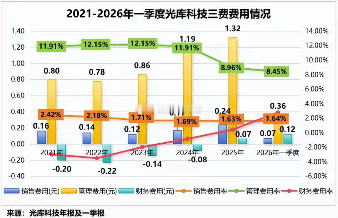 光模块卖铲人，业绩爆了！光库科技，更上一层楼！7月7日，光库科技发布了一份亮眼的