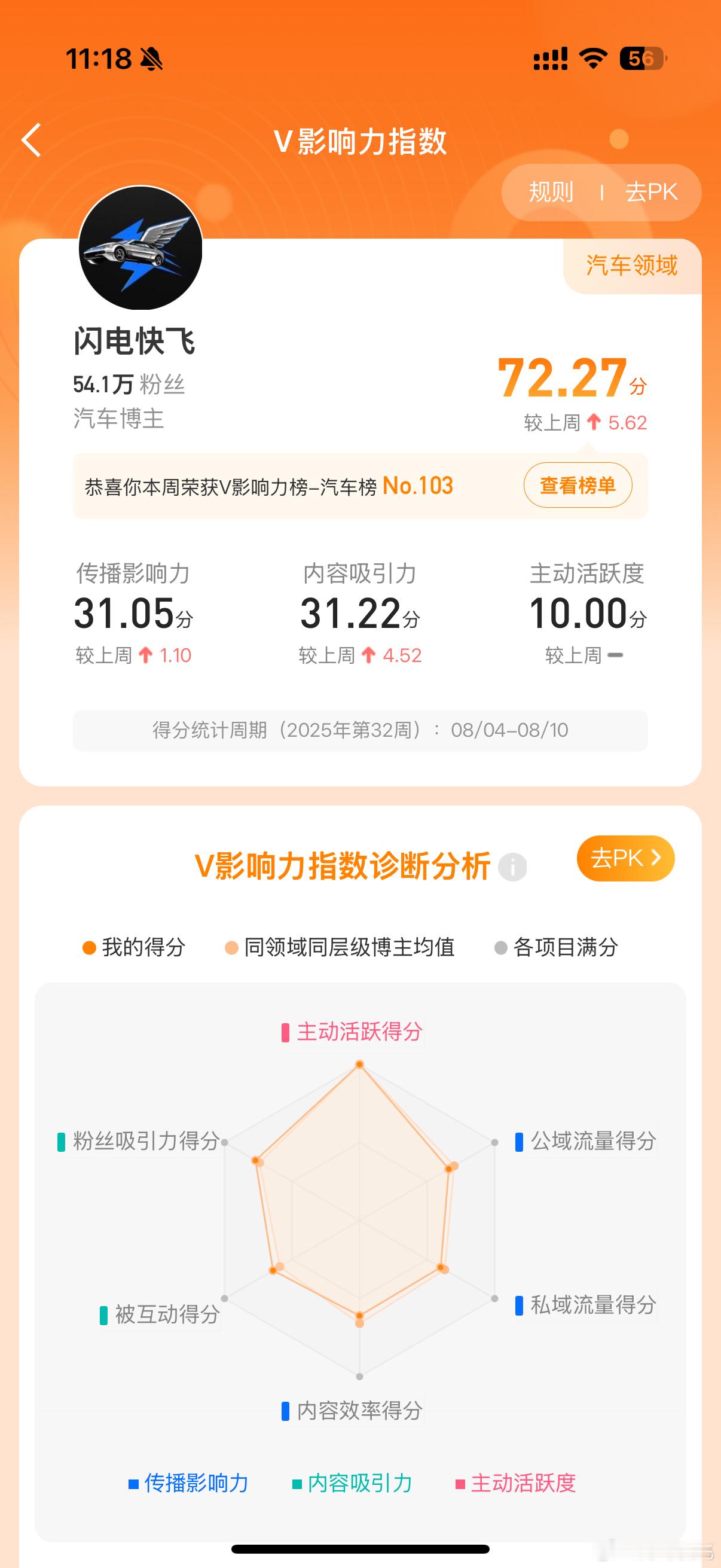 头一次这么高[doge]V影响力总榜103名潜力榜第4名[加油]小博主也是出息了