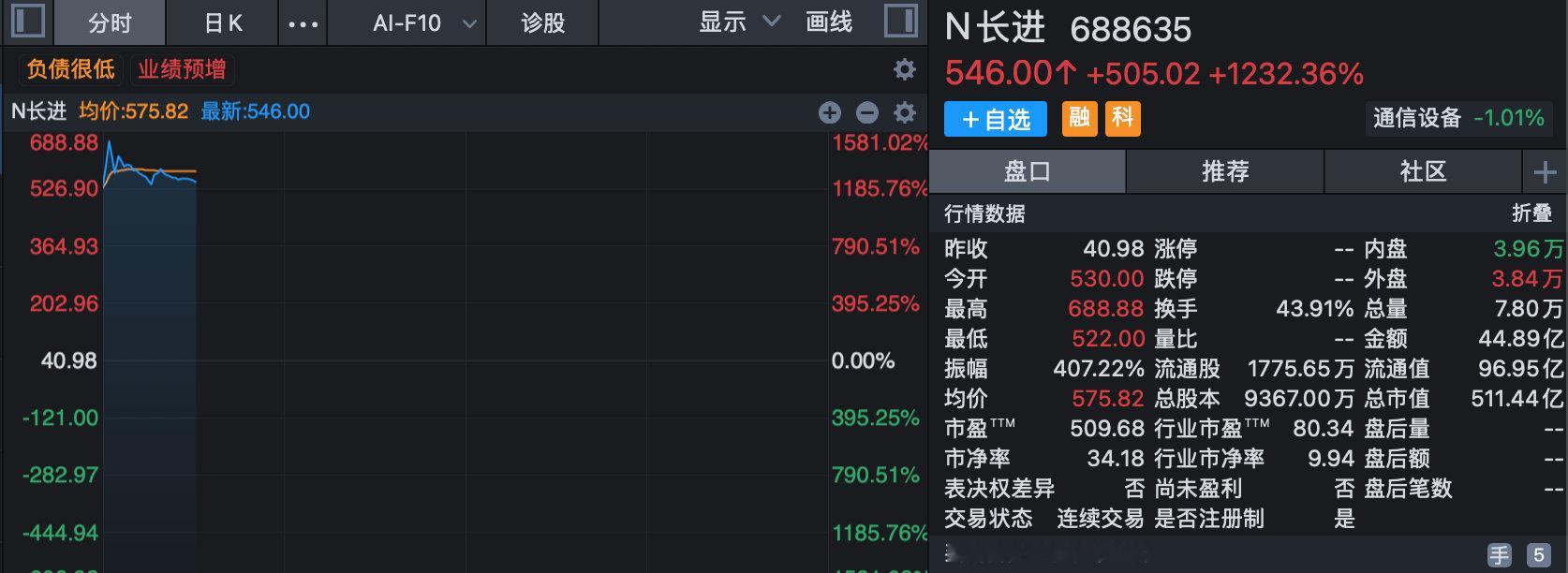 【新股N长进一度涨超1500%，电力板块再爆发】5月27日，A股三大指数开盘涨跌