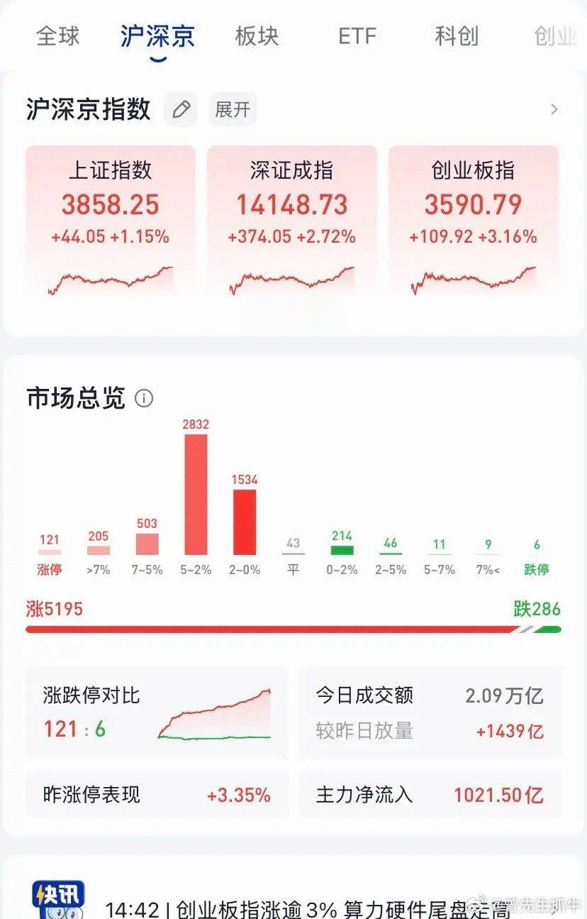 今天全场飘红，但市场再次上演了午盘后的暴力拉升，而且又是一次三高抱团科技、大基金