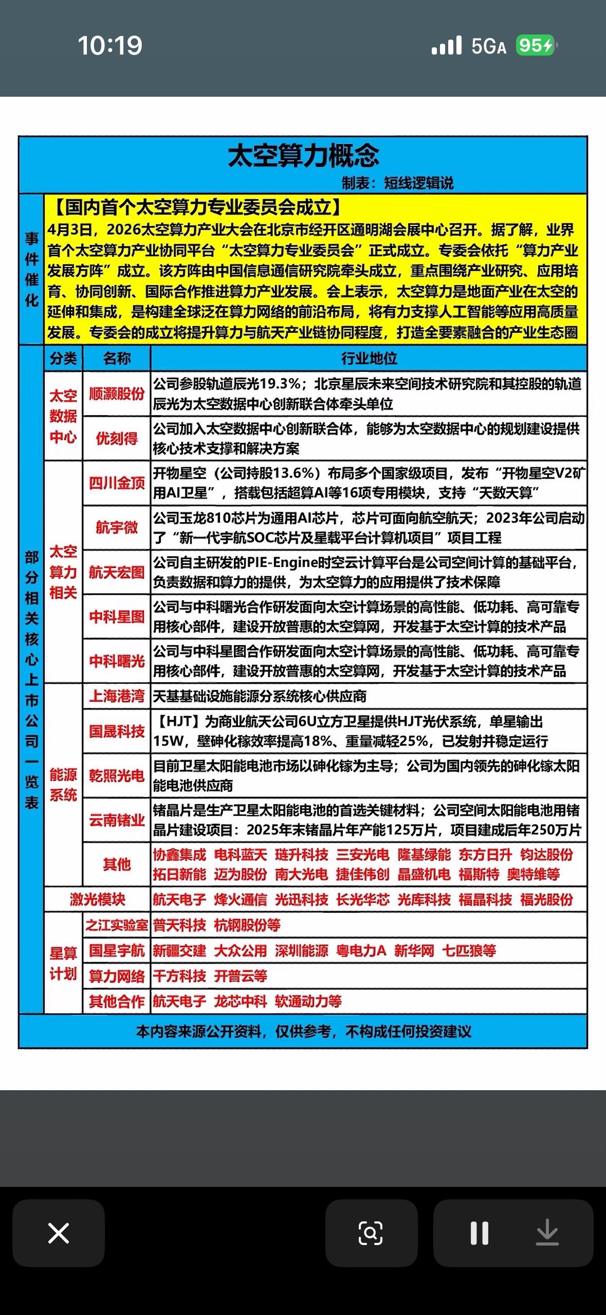 “太空算力”这一新兴概念的市场梳理，其核心驱动事件是2026年4月3日在北京召开
