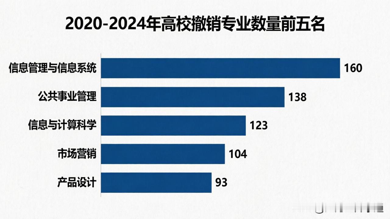 麦可思研究院数据最近5年高校撤销最多的5个本科专业，以及新增最多的4个本科专业，