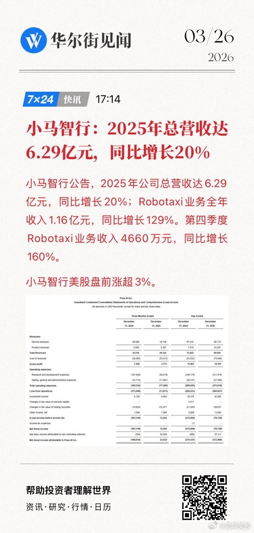 【小马智行：2025年总营收达6.29亿元，同比增长20%】小马智行公告，202