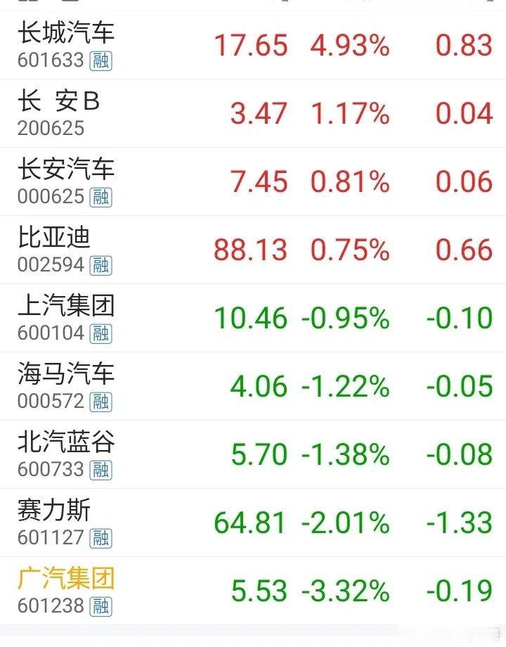 今年来的汽车股真惨啊！截止6月18号，比亚迪现股价收于88.13元，今年来下跌幅