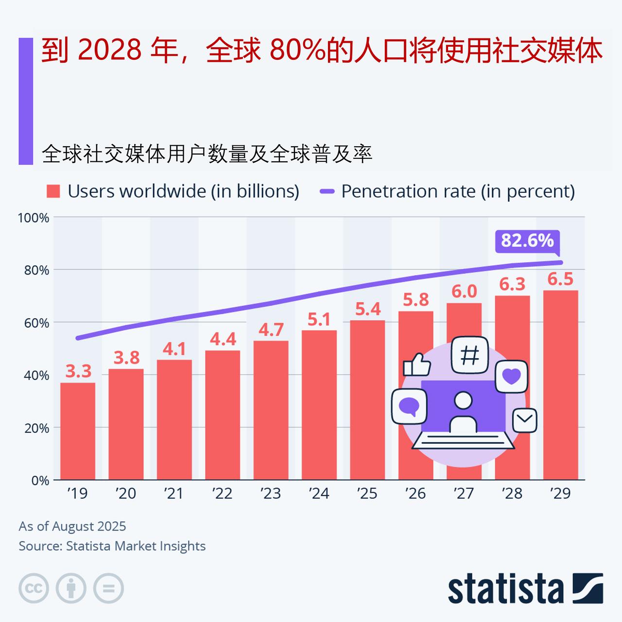 到 2028 年全球 80%的人口将使用社交媒体，是喜还是忧？

脸书（Face
