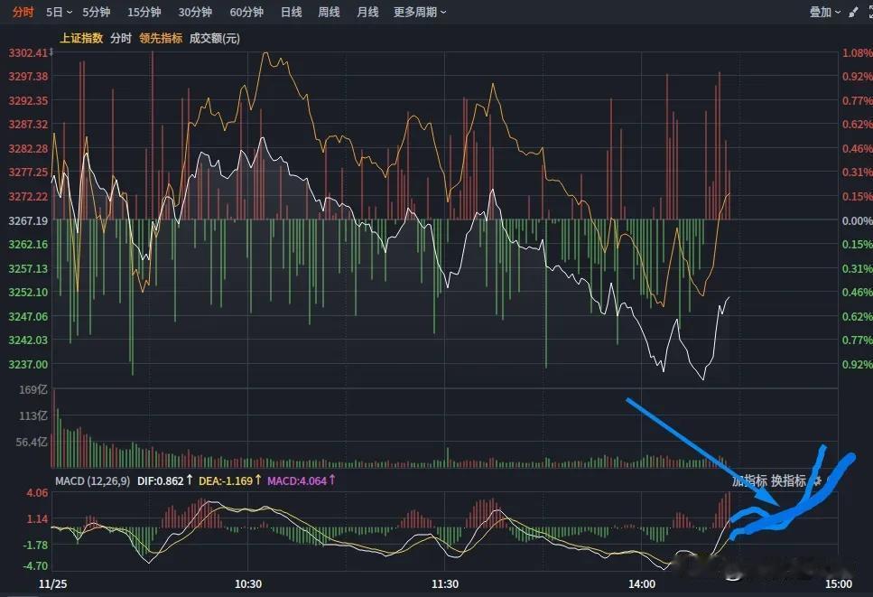 11月25日下午盘中2：MACD在0轴回踩再上时候可以尾盘套利，小仓位试，不试最