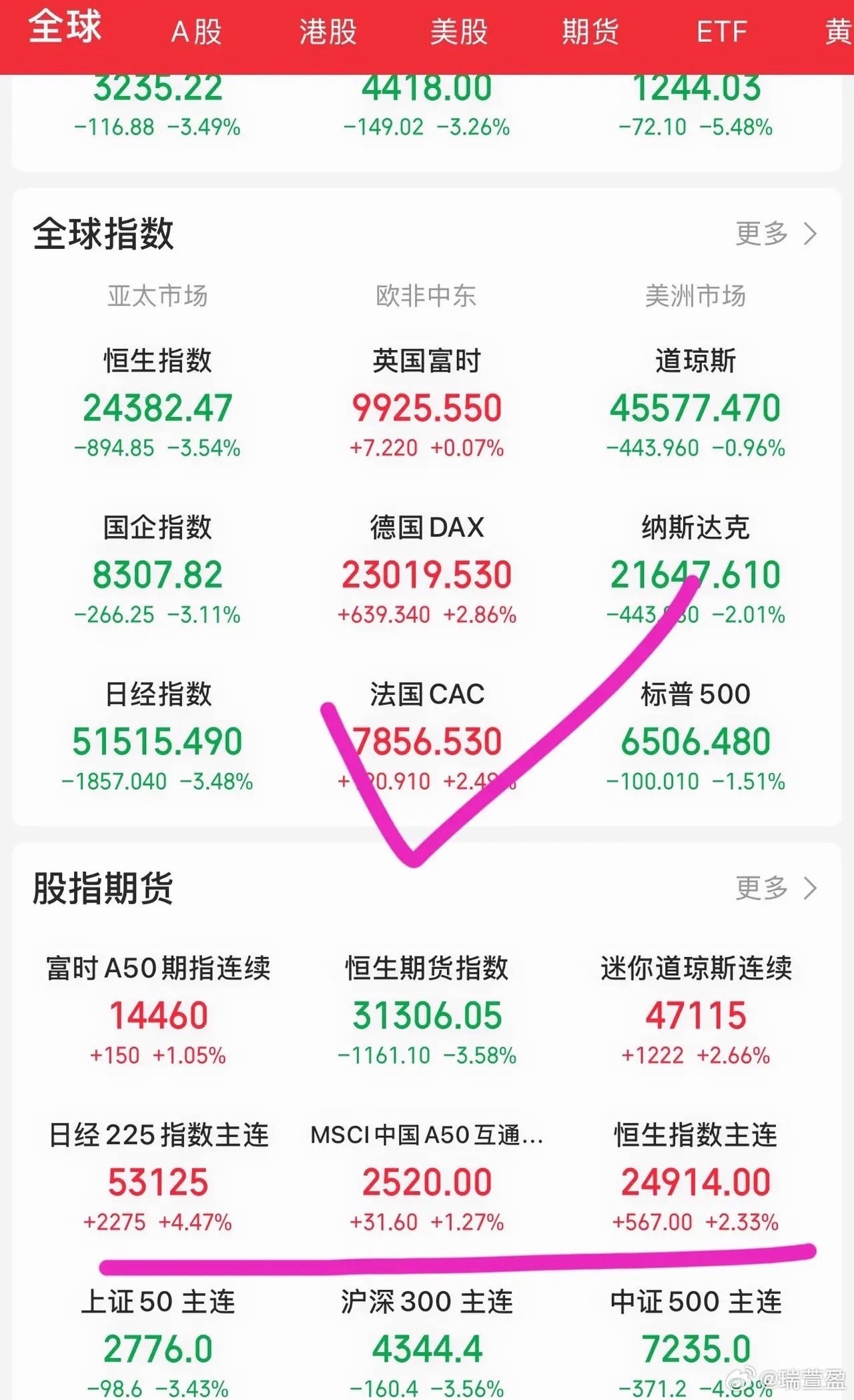夜盘时段全球市场集体回暖，富时A50期货快速拉升，欧洲主要股指全线由跌转涨，德法