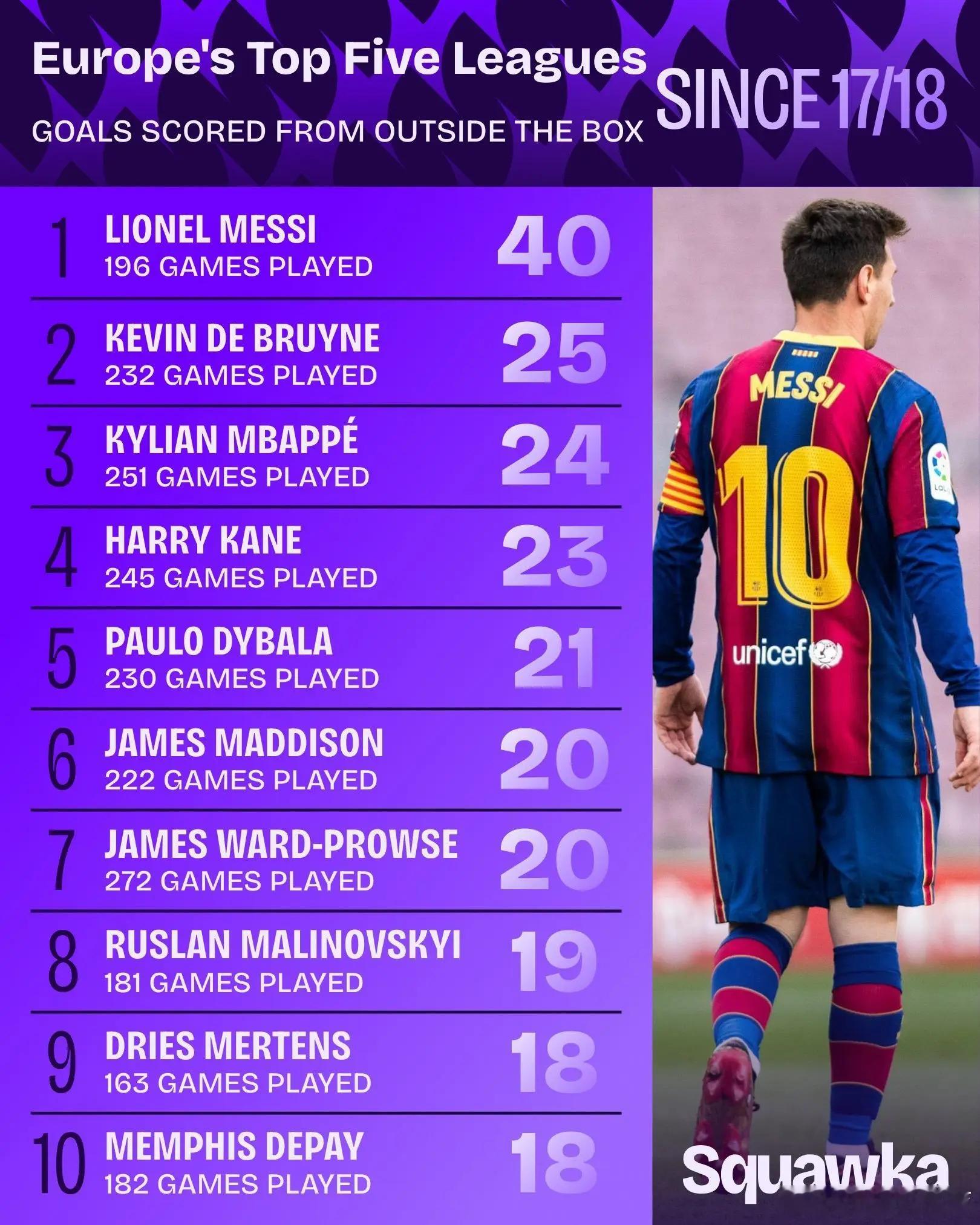 17/18赛季以来，五大联赛禁区外进球排行榜。梅西都离开五大联赛3赛季了，还遥遥