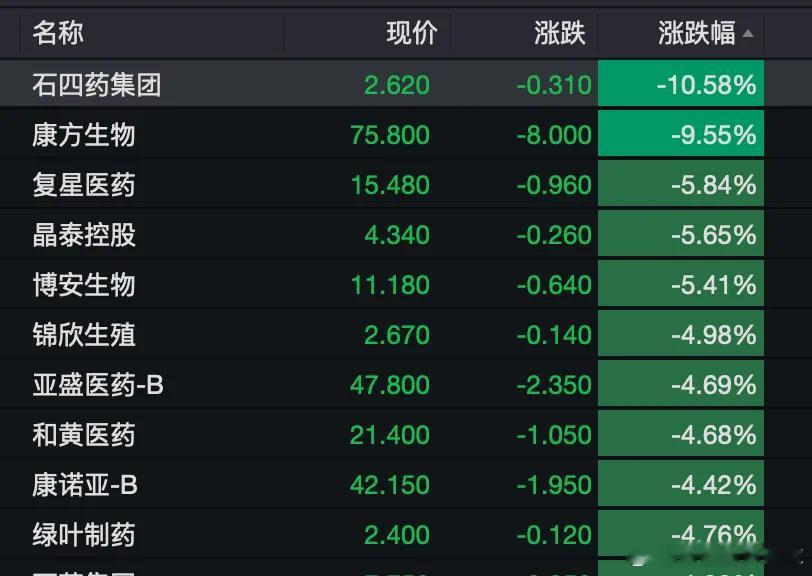 价值投资日志[超话] 港股创新药股票集体走弱，截至发稿，康方生物跌近10%，石四