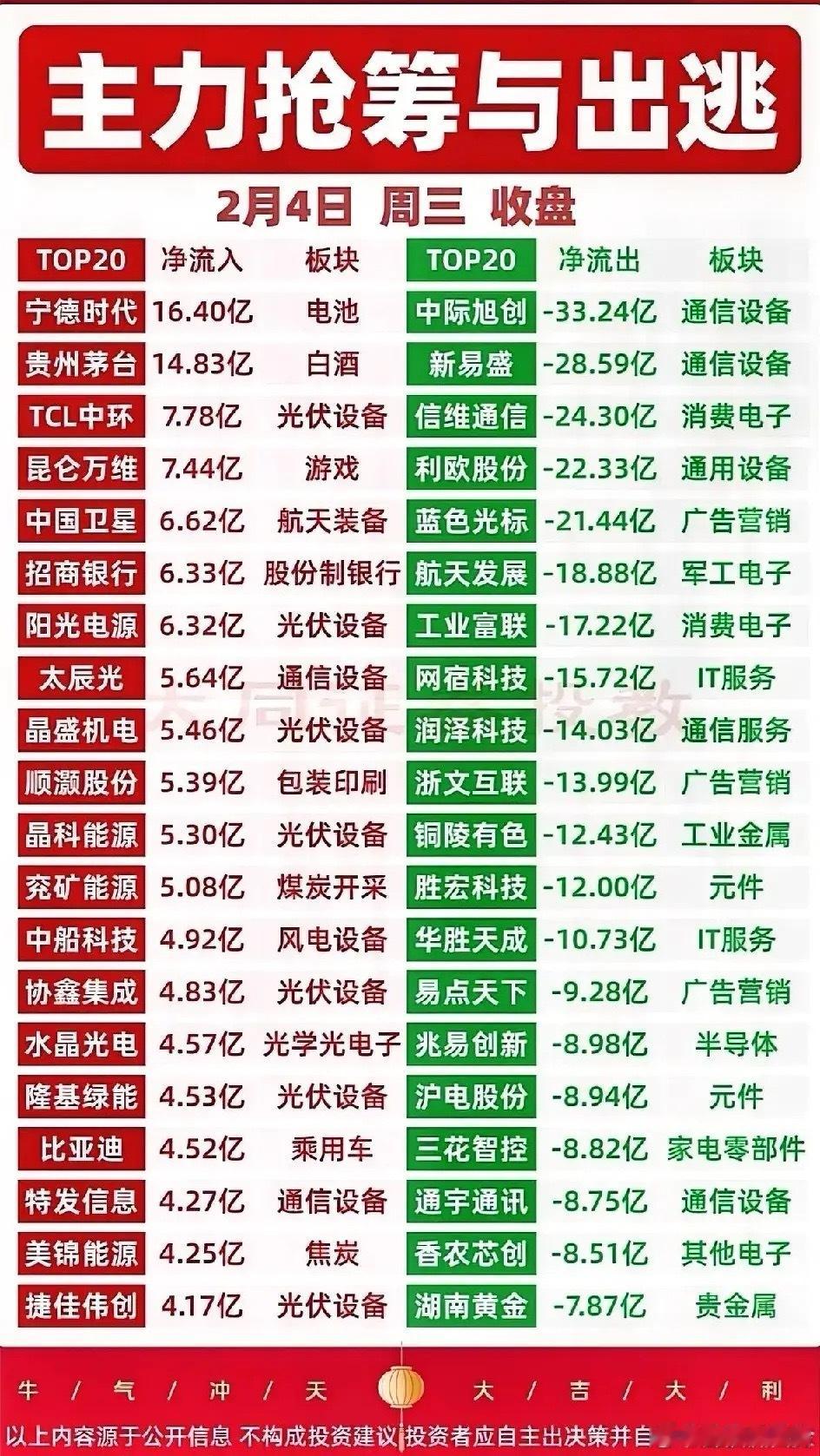 今日主力资金净流出top20梳理分析！2月4日主力资金净流出标的集中在通信设备、