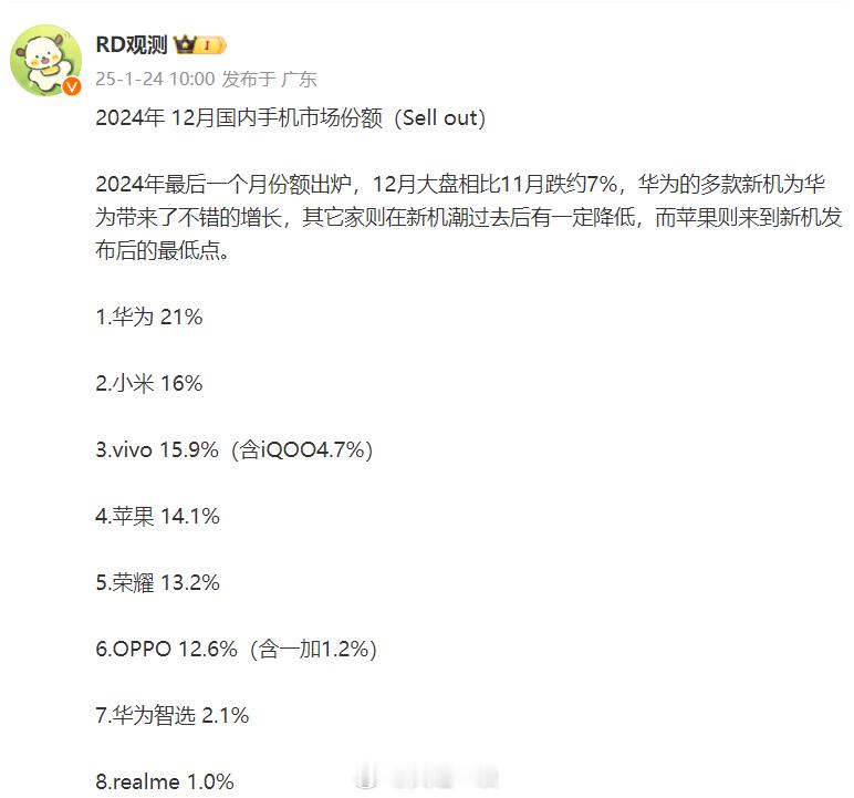 2024年12月份排名：1、12月份环比下跌约7%，这是可以理解的，毕竟11月份