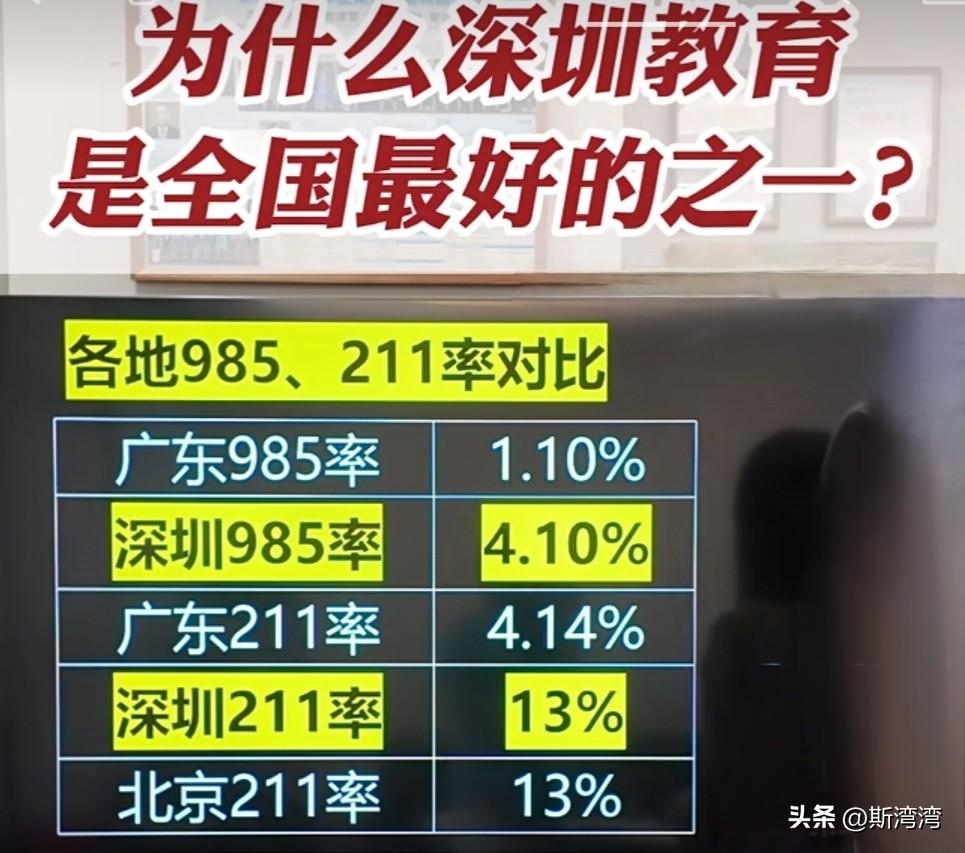 深圳的教育好得益于“有钱有人”！
有钱：深圳优质的教育是用钱砸出来的！
有人：大