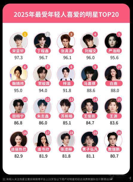 宋亚轩最受年轻人喜爱的明星宋亚轩最受年轻人喜爱明星第一名 宋亚轩最受年轻人喜爱的