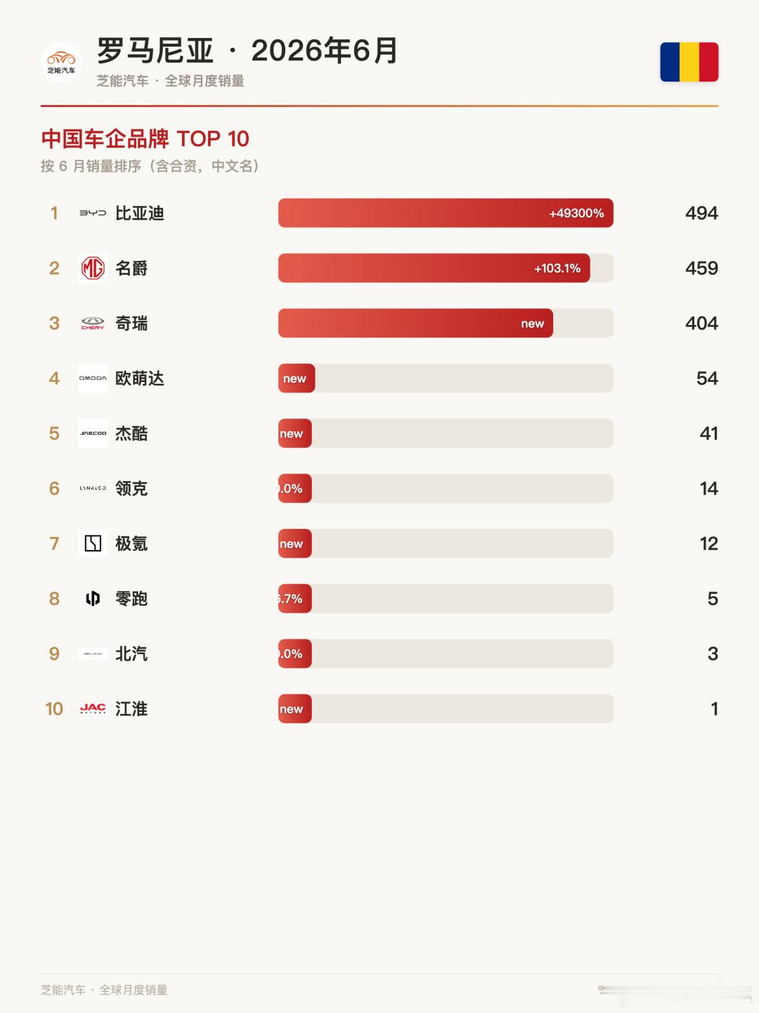 🇷🇴 罗马尼亚车市暴涨51.9%！中国车杀疯了6月罗马尼亚新车卖了1.6万辆