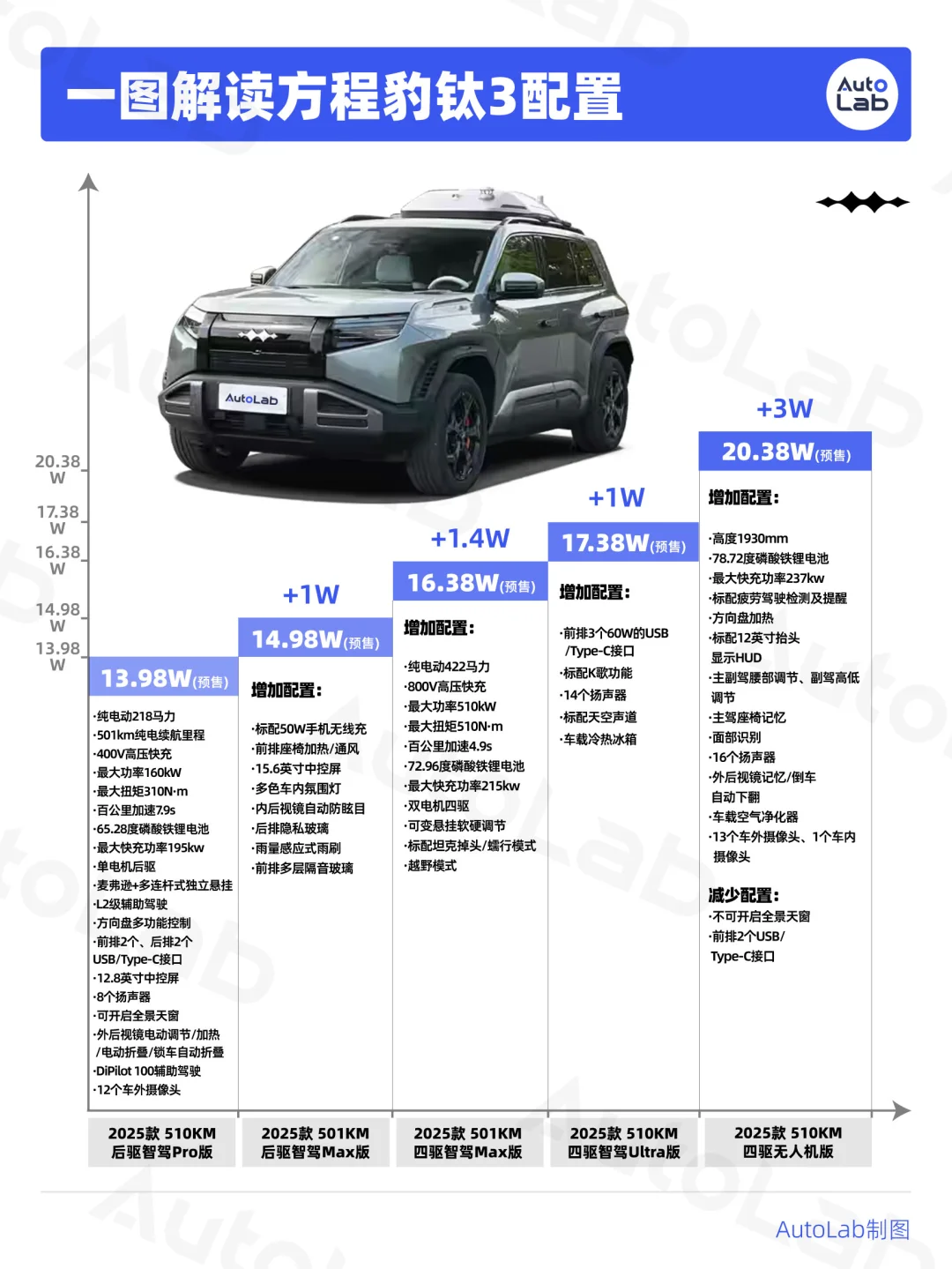 真的建议买方程豹钛3之前看完