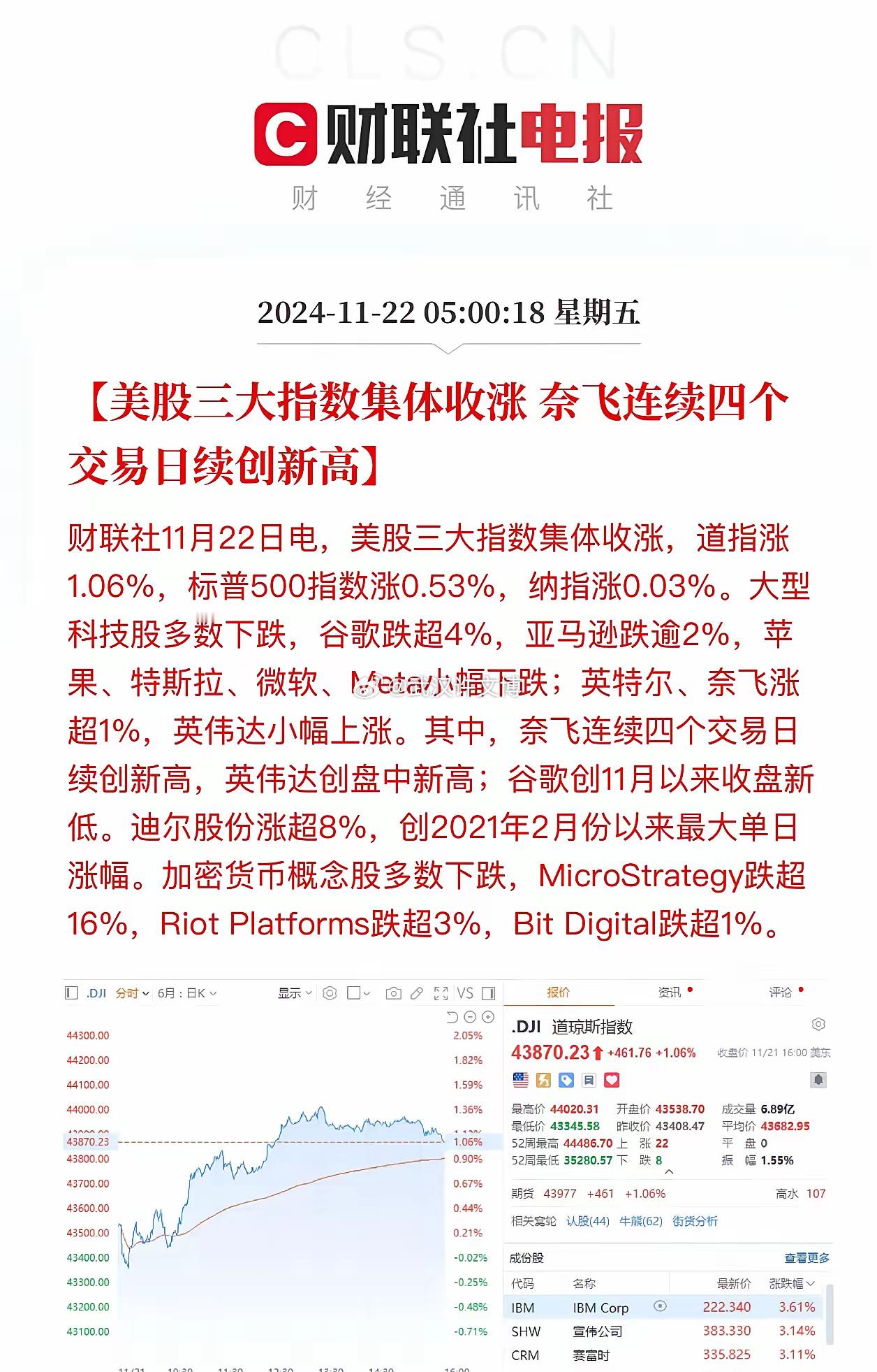 隔夜美股：三大指数先抑后扬，道琼斯+1.06%、纳斯达克+0.03%、标普+0.