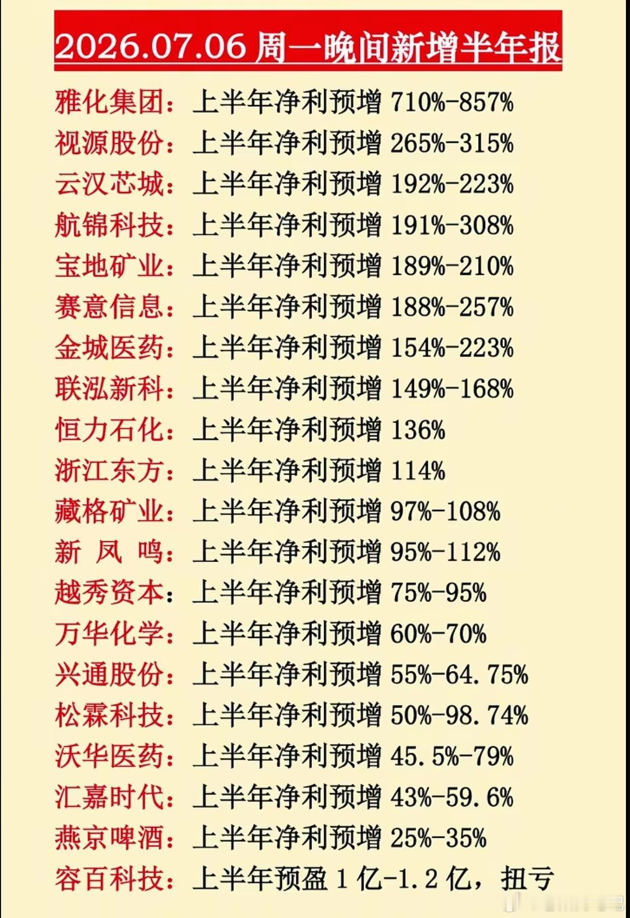 深夜批量中报预告出炉！最高净利增幅857%，完整个股清单整理完毕周一晚间多家企业